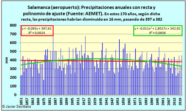 Salamanca: Precipitaciones anuales 1851-2011