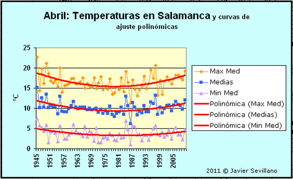 Salamanca: Temperaturas Máximas, Media y Mínimas de Abril (1945-2011)