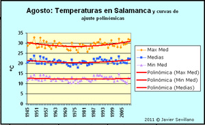 Salamanca: Temperaturas Máximas, Media y Mínimas de Agosto (1945-2011) 