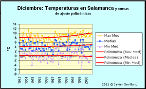 Salamanca: Temperaturas Máximas, Media y Mínimas de Diciembre (1945-2011)