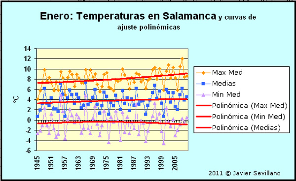 Salamanca: Temperaturas Máximas, Media y Mínimas de Enero (1945-2011)