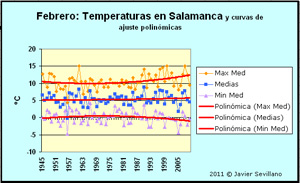 Salamanca: Temperaturas Máximas, Media y Mínimas de Febrero (1945-2011)