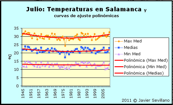 Salamanca: Temperaturas Máximas, Media y Mínimas de Julio (1945-2011)