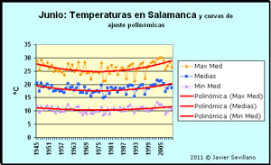 Salamanca: Temperaturas Máximas, Media y Mínimas de Junio (1945-2011)