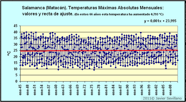 Salamanca: Temperaturas Máximas Absolutas Mensuales 1945-2011