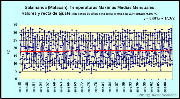Salamanca: Temperaturas Máximas Medias Mensuales 1945-2011