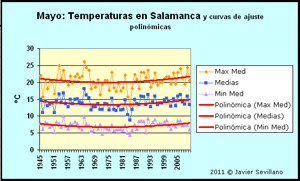Salamanca: Temperaturas Máximas, Media y Mínimas de Mayo (1945-2011) 