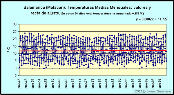 Salamanca: Temperaturas Medias Mensuales 1945-2011