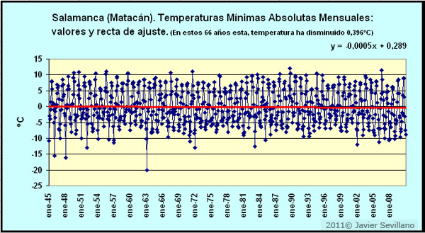 Salamanca: Temperaturas Mínimas Absolutas Mensuales 1945-2011
