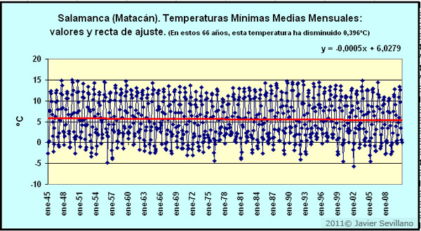 Salamanca: Temperaturas Mínimas Medias Mensuales 1945-2011