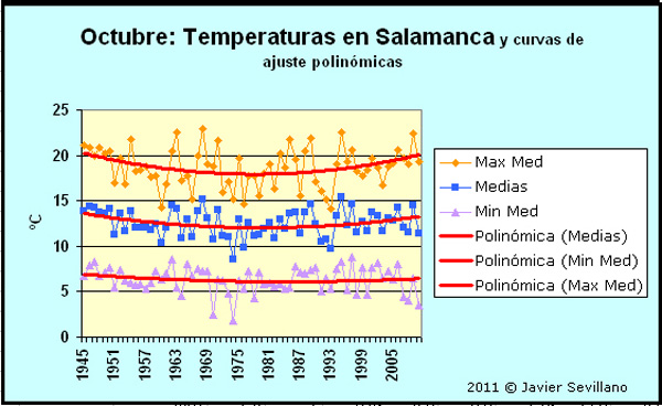 Salamanca: Temperaturas Máximas, Media y Mínimas de Octubre (1945-2011)