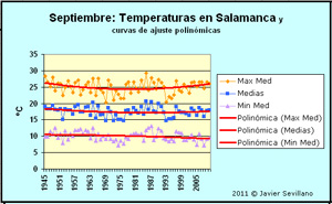 Salamanca: Temperaturas Máximas, Media y Mínimas de Septiembre (1945-2011)