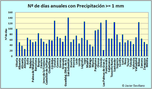 Precipitaciones anuales en ciudades españolas y otros datos climáticos