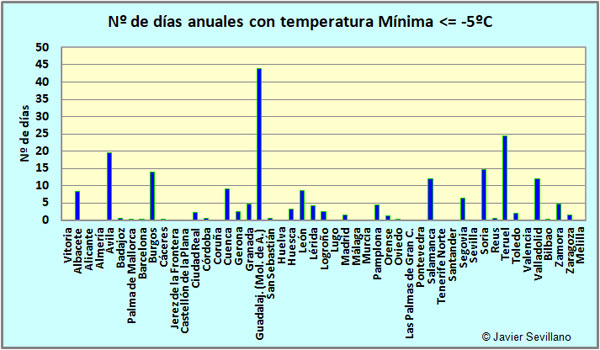 Nº de días anuales con Temperatura <= a -5ºC