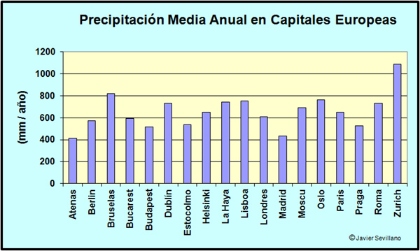 Precipitación anual media en Capitales Europeas