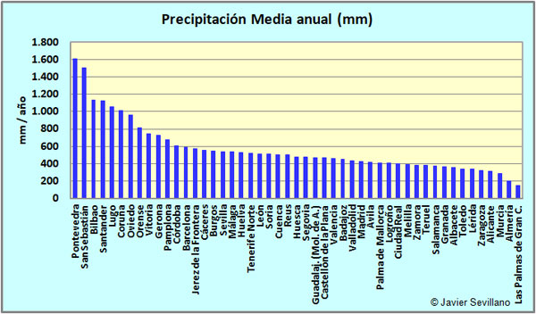 Precipitación anual media