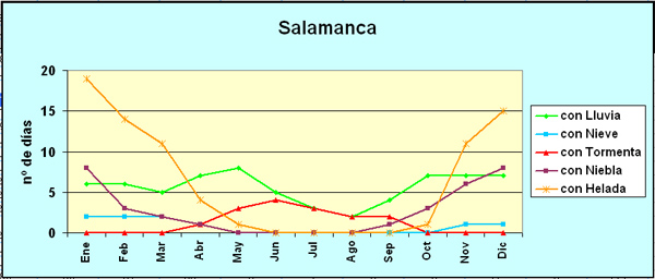 Salamanca: días con Lluvia, Nieve, Tormenta, Niebla, Helada