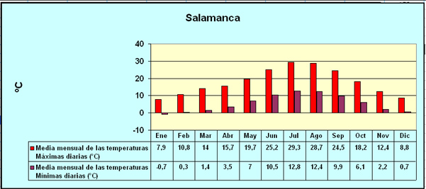Salamanca: temperaturas mensuales