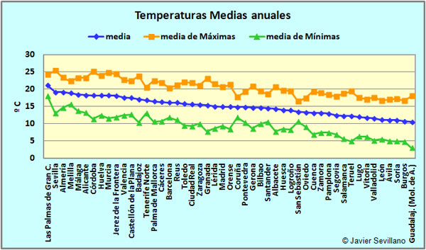 Temperaturas Medias anuales
