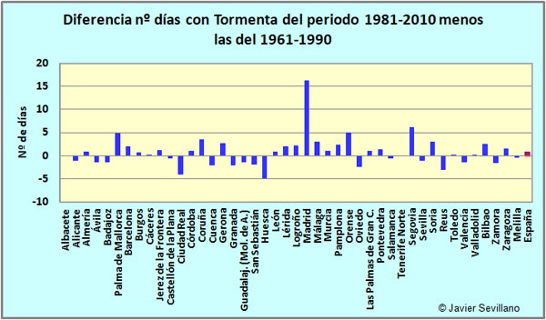 Diferencia entre el Nº de días de Tormenta al año en el periodo 1981-2010 menos los del 1961-1990