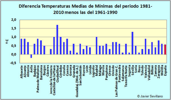 Diferencia entre Temperaturas Medias Mínimas del periodo 1981-2010 menos las del 1961-1990