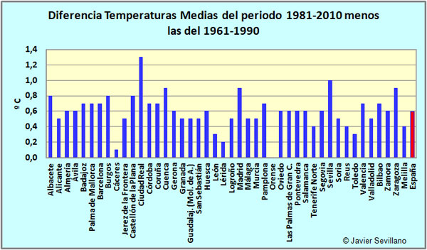 Murmullo Fielmente Contiene Precipitaciones anuales en ciudades españolas y otros datos climáticos