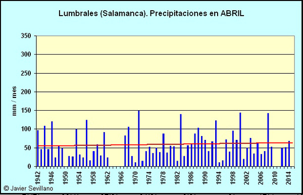 Lumbrales (Salamanca): Precipitaciones en Abril desde 1942
