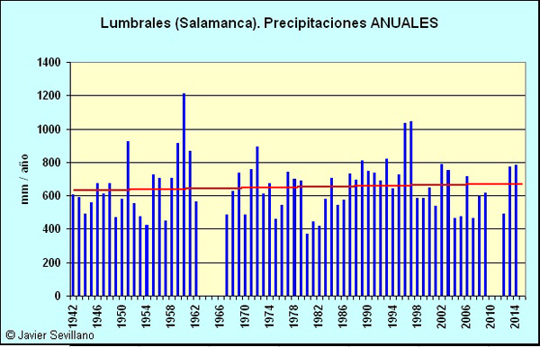 Lumbrales (Salamanca): Precipiotaciones Anuales desde 1942
