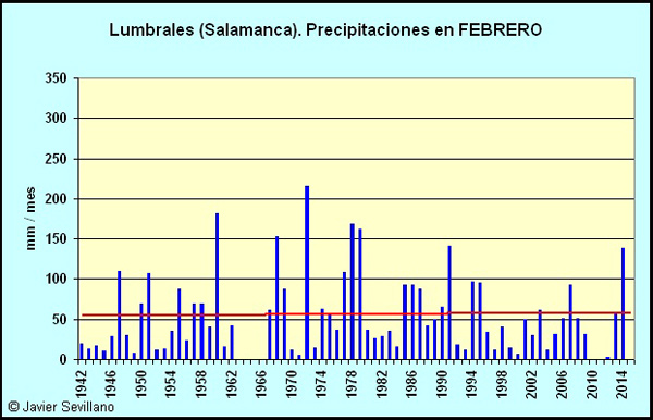 Lumbrales (Salamanca): Precipitaciones en Febrero desde 1942