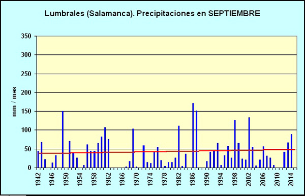 Lumbrales (Salamanca): Precipitaciones en Septiembre desde 1942